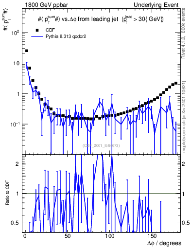Plot of sumpt-vs-dphi in 1800 GeV ppbar collisions