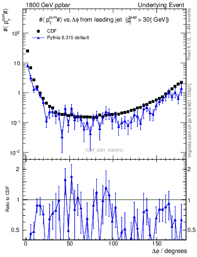 Plot of sumpt-vs-dphi in 1800 GeV ppbar collisions