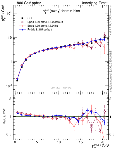 Plot of sumpt-vs-pt-away in 1800 GeV ppbar collisions