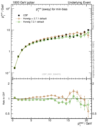 Plot of sumpt-vs-pt-away in 1800 GeV ppbar collisions