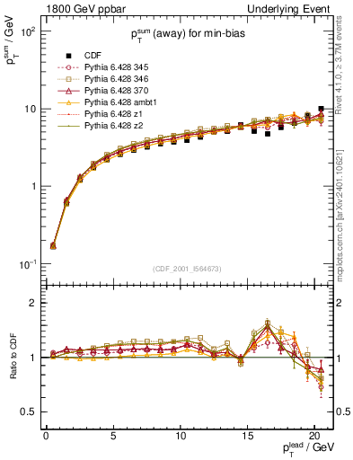 Plot of sumpt-vs-pt-away in 1800 GeV ppbar collisions