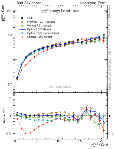 Plot of sumpt-vs-pt-away in 1800 GeV ppbar collisions