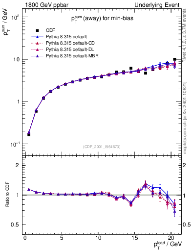 Plot of sumpt-vs-pt-away in 1800 GeV ppbar collisions