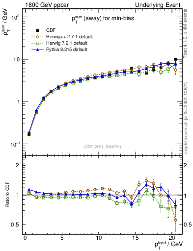 Plot of sumpt-vs-pt-away in 1800 GeV ppbar collisions