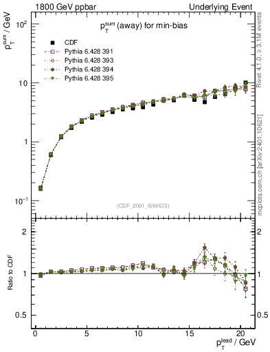 Plot of sumpt-vs-pt-away in 1800 GeV ppbar collisions