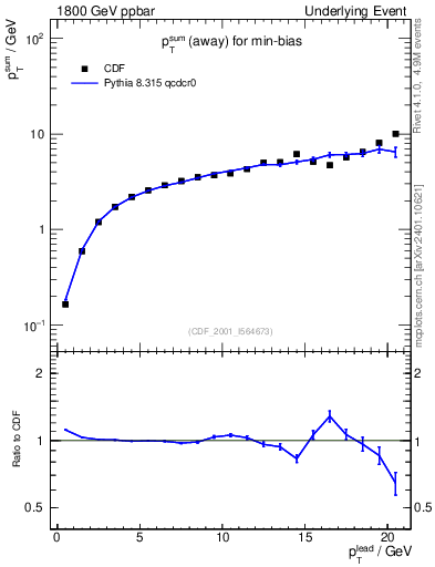 Plot of sumpt-vs-pt-away in 1800 GeV ppbar collisions