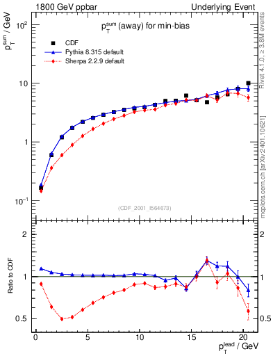 Plot of sumpt-vs-pt-away in 1800 GeV ppbar collisions