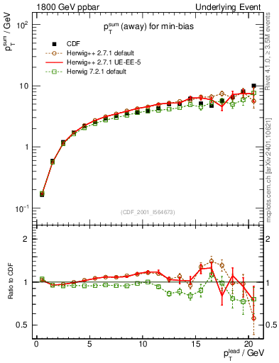 Plot of sumpt-vs-pt-away in 1800 GeV ppbar collisions