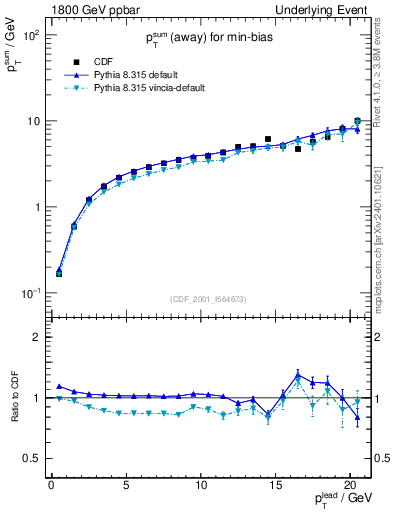 Plot of sumpt-vs-pt-away in 1800 GeV ppbar collisions