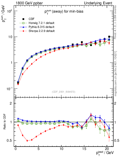 Plot of sumpt-vs-pt-away in 1800 GeV ppbar collisions