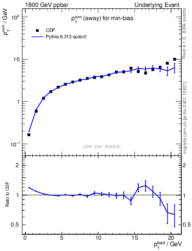 Plot of sumpt-vs-pt-away in 1800 GeV ppbar collisions