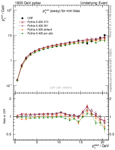 Plot of sumpt-vs-pt-away in 1800 GeV ppbar collisions