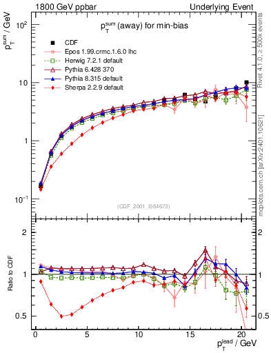 Plot of sumpt-vs-pt-away in 1800 GeV ppbar collisions