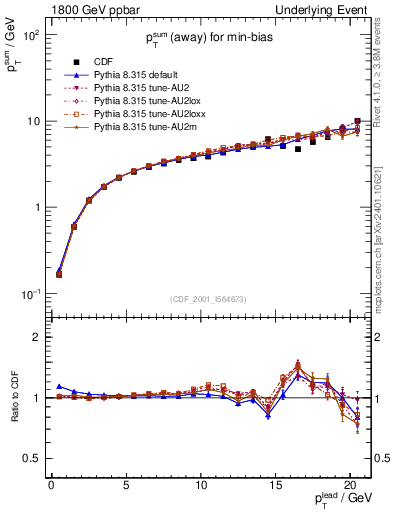 Plot of sumpt-vs-pt-away in 1800 GeV ppbar collisions