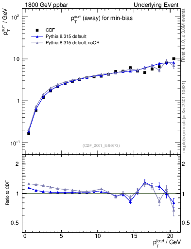 Plot of sumpt-vs-pt-away in 1800 GeV ppbar collisions