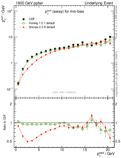Plot of sumpt-vs-pt-away in 1800 GeV ppbar collisions