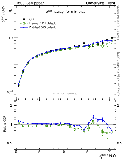 Plot of sumpt-vs-pt-away in 1800 GeV ppbar collisions