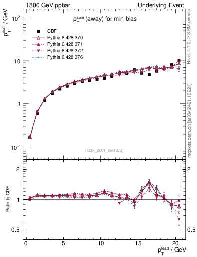 Plot of sumpt-vs-pt-away in 1800 GeV ppbar collisions