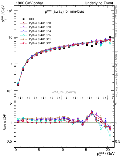 Plot of sumpt-vs-pt-away in 1800 GeV ppbar collisions
