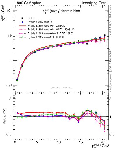 Plot of sumpt-vs-pt-away in 1800 GeV ppbar collisions