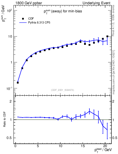 Plot of sumpt-vs-pt-away in 1800 GeV ppbar collisions