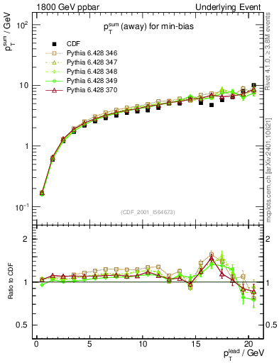 Plot of sumpt-vs-pt-away in 1800 GeV ppbar collisions