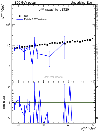 Plot of sumpt-vs-pt-away in 1800 GeV ppbar collisions