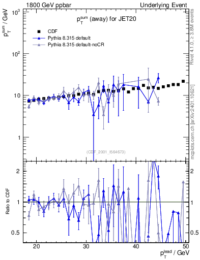 Plot of sumpt-vs-pt-away in 1800 GeV ppbar collisions
