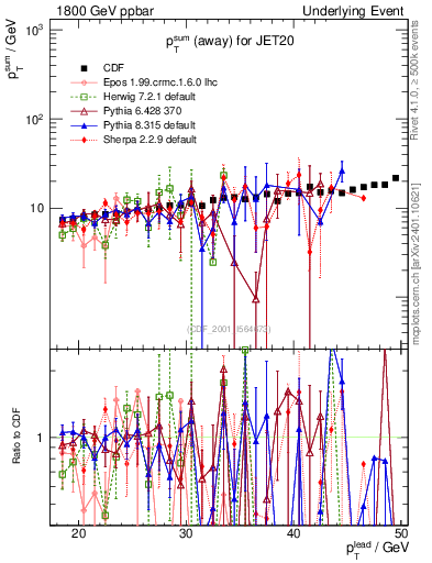 Plot of sumpt-vs-pt-away in 1800 GeV ppbar collisions