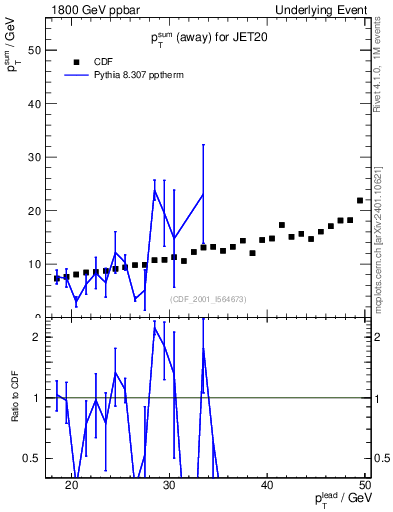 Plot of sumpt-vs-pt-away in 1800 GeV ppbar collisions