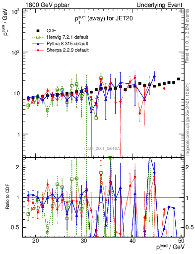 Plot of sumpt-vs-pt-away in 1800 GeV ppbar collisions