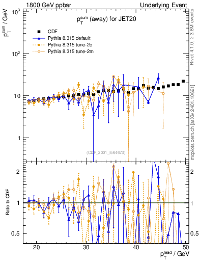 Plot of sumpt-vs-pt-away in 1800 GeV ppbar collisions