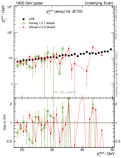 Plot of sumpt-vs-pt-away in 1800 GeV ppbar collisions