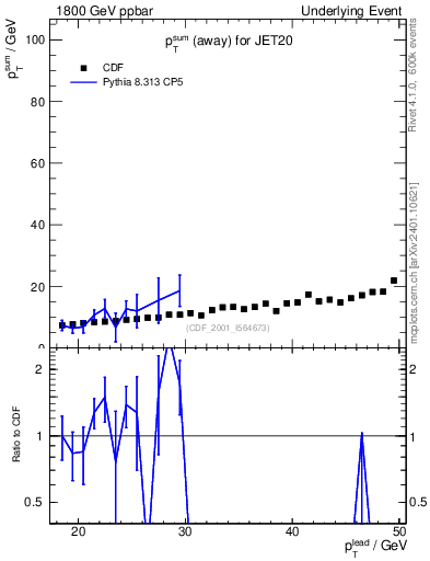 Plot of sumpt-vs-pt-away in 1800 GeV ppbar collisions