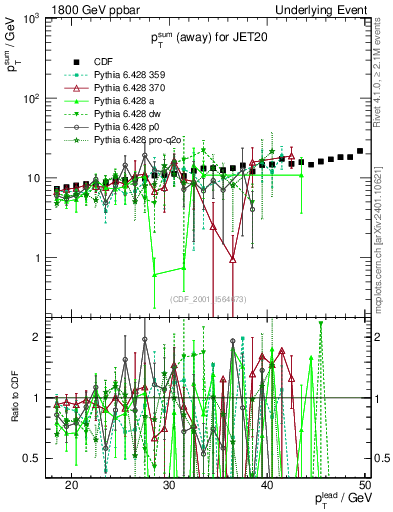 Plot of sumpt-vs-pt-away in 1800 GeV ppbar collisions