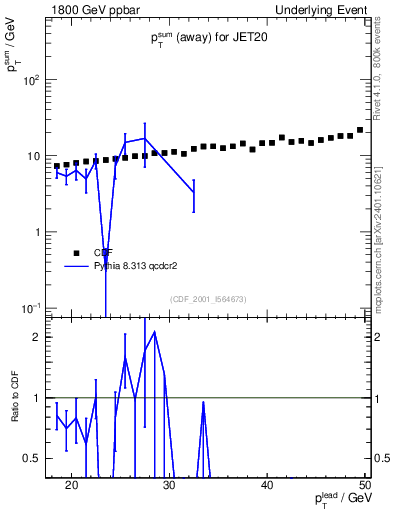 Plot of sumpt-vs-pt-away in 1800 GeV ppbar collisions