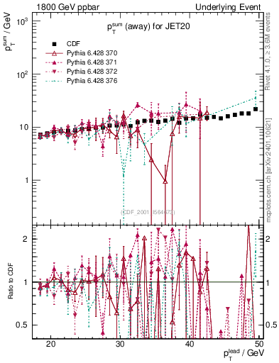 Plot of sumpt-vs-pt-away in 1800 GeV ppbar collisions