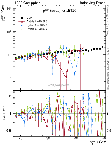 Plot of sumpt-vs-pt-away in 1800 GeV ppbar collisions