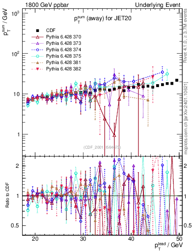 Plot of sumpt-vs-pt-away in 1800 GeV ppbar collisions