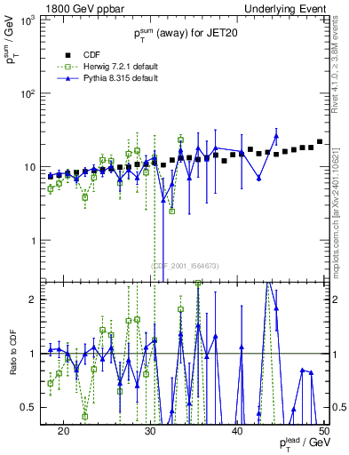 Plot of sumpt-vs-pt-away in 1800 GeV ppbar collisions