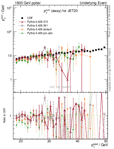 Plot of sumpt-vs-pt-away in 1800 GeV ppbar collisions