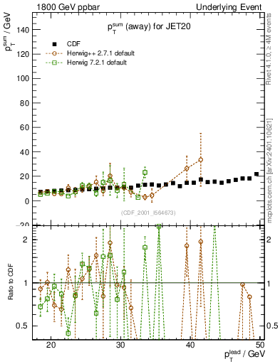 Plot of sumpt-vs-pt-away in 1800 GeV ppbar collisions
