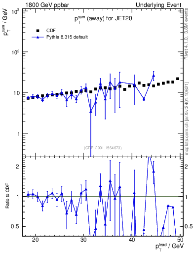 Plot of sumpt-vs-pt-away in 1800 GeV ppbar collisions
