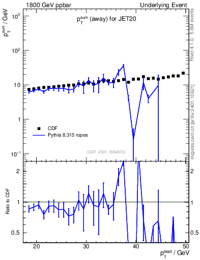 Plot of sumpt-vs-pt-away in 1800 GeV ppbar collisions