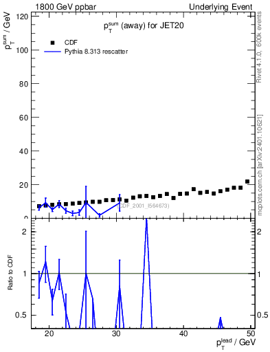 Plot of sumpt-vs-pt-away in 1800 GeV ppbar collisions