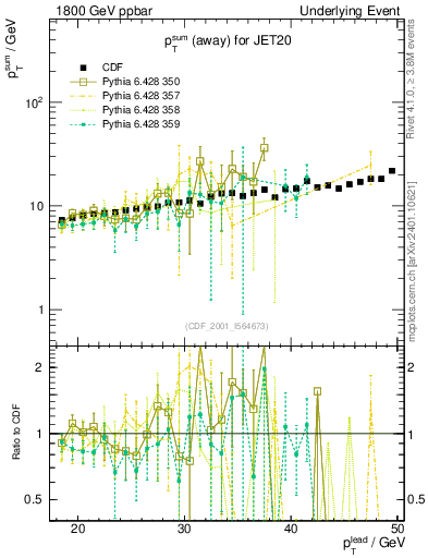 Plot of sumpt-vs-pt-away in 1800 GeV ppbar collisions