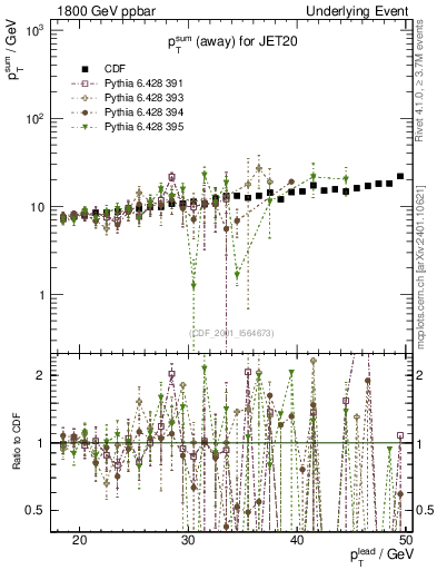 Plot of sumpt-vs-pt-away in 1800 GeV ppbar collisions