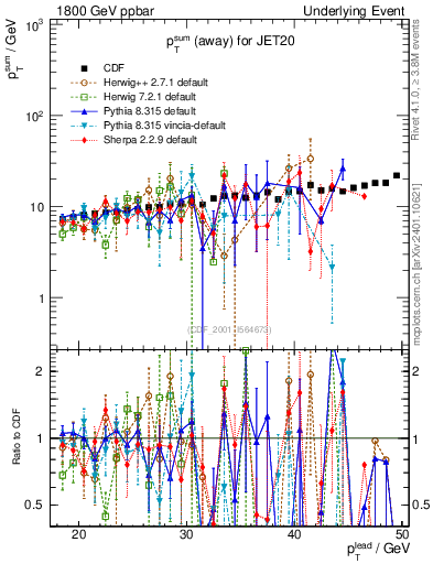 Plot of sumpt-vs-pt-away in 1800 GeV ppbar collisions