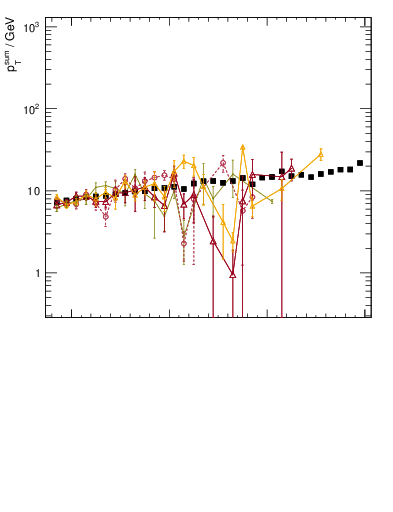 Plot of sumpt-vs-pt-away in 1800 GeV ppbar collisions