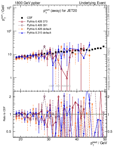 Plot of sumpt-vs-pt-away in 1800 GeV ppbar collisions